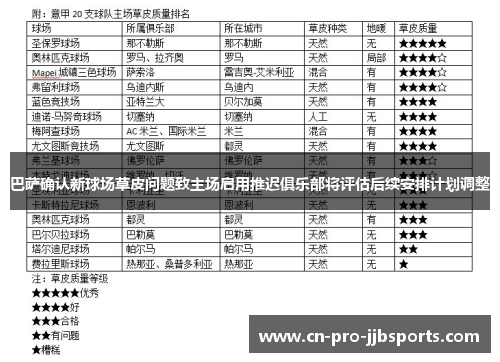 巴萨确认新球场草皮问题致主场启用推迟俱乐部将评估后续安排计划调整 巴萨确认新球场草皮问题致主场启用推迟俱乐部将评估后续安排计划调整
